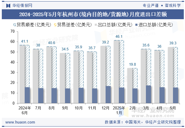 2024-2025年5月年杭州市(境内目的地/货源地)月度进出口差额
