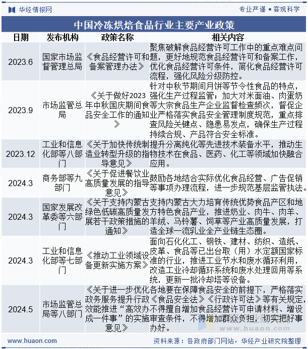 中国冷冻烘焙食品行业主要产业政策