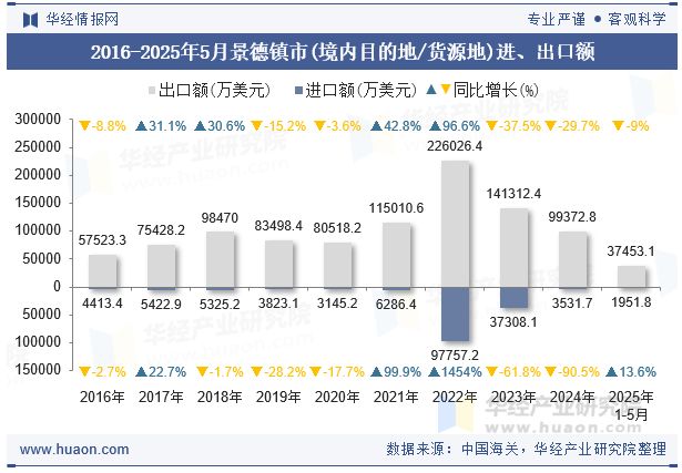 2016-2025年5月景德镇市(境内目的地/货源地)进、出口额