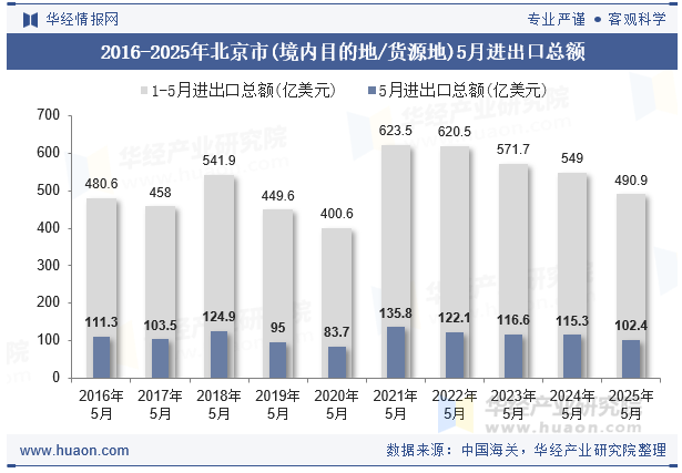 2016-2025年北京市(境内目的地/货源地)5月进出口总额