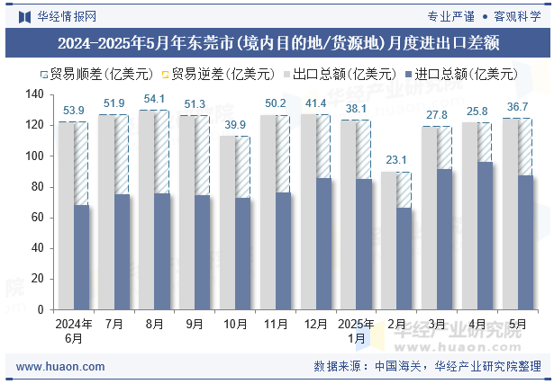 2024-2025年5月年东莞市(境内目的地/货源地)月度进出口差额