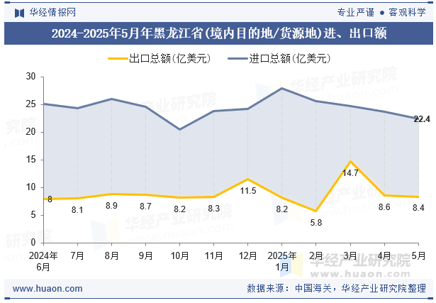 2024-2025年5月年黑龙江省(境内目的地/货源地)进、出口额