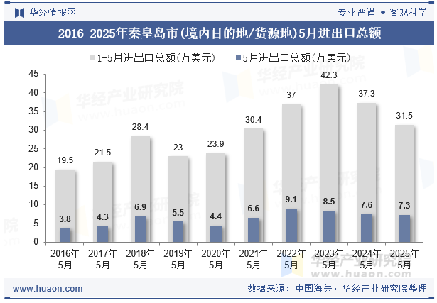 2016-2025年秦皇岛市(境内目的地/货源地)5月进出口总额