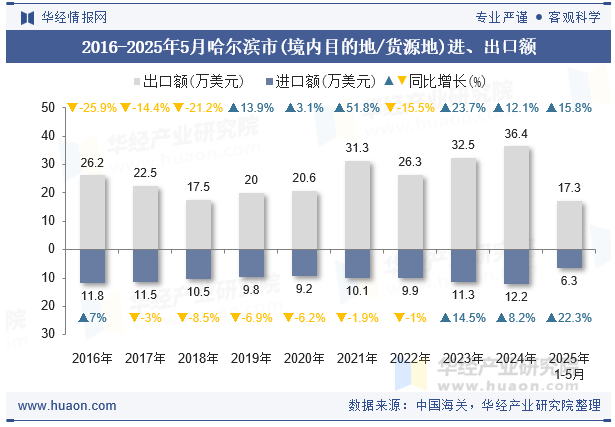 2016-2025年5月哈尔滨市(境内目的地/货源地)进、出口额