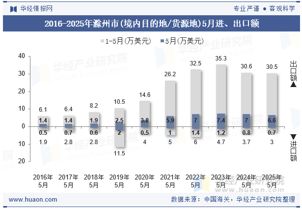 2016-2025年滁州市(境内目的地/货源地)5月进、出口额