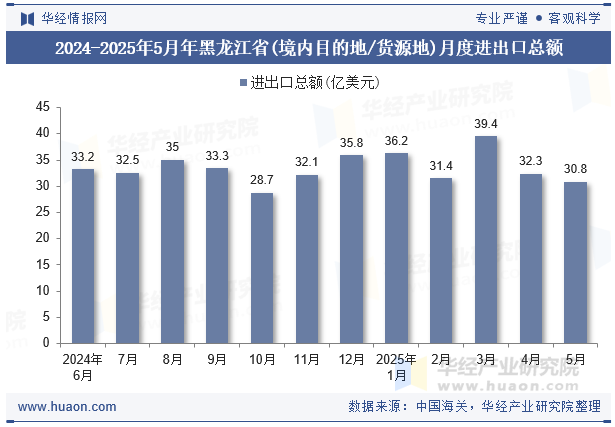 2024-2025年5月年黑龙江省(境内目的地/货源地)月度进出口总额