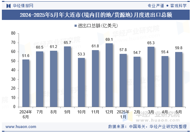 2024-2025年5月年大连市(境内目的地/货源地)月度进出口总额