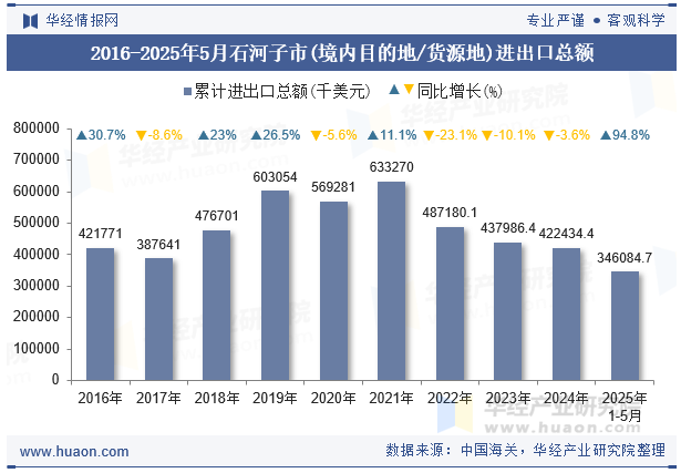 2016-2025年5月石河子市(境内目的地/货源地)进出口总额