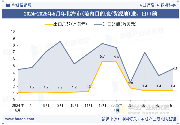 2024-2025年5月年北海市(境内目的地/货源地)进、出口额