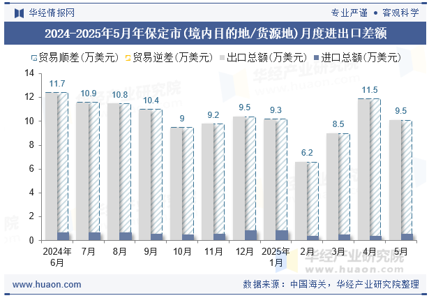 2024-2025年5月年保定市(境内目的地/货源地)月度进出口差额