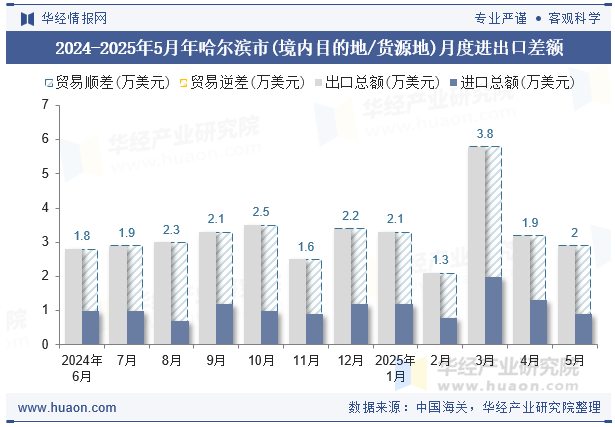 2024-2025年5月年哈尔滨市(境内目的地/货源地)月度进出口差额