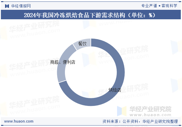 2024年我国冷冻烘焙食品下游需求结构（单位：%）