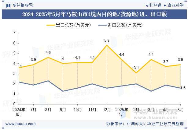 2024-2025年5月年马鞍山市(境内目的地/货源地)进、出口额