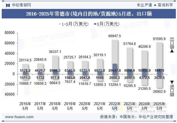 2016-2025年常德市(境内目的地/货源地)5月进、出口额
