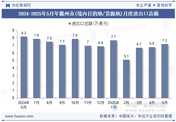 2024-2025年5月年滁州市(境内目的地/货源地)月度进出口总额