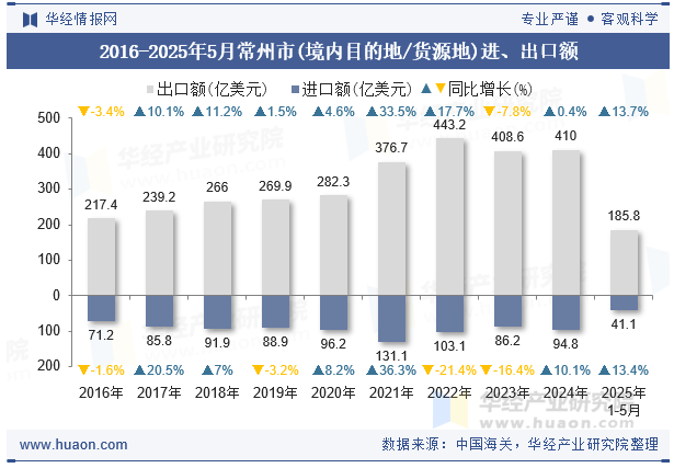 2016-2025年5月常州市(境内目的地/货源地)进、出口额