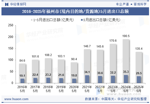 2016-2025年福州市(境内目的地/货源地)5月进出口总额