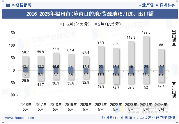 2016-2025年福州市(境内目的地/货源地)5月进、出口额
