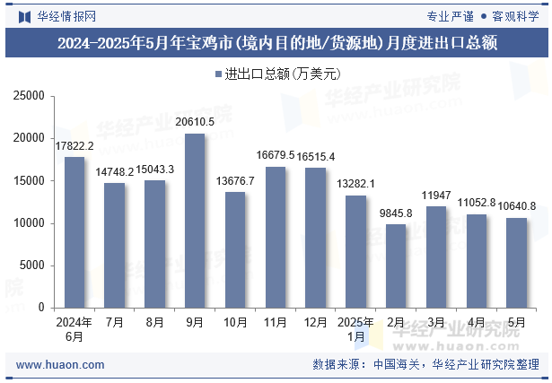 2024-2025年5月年宝鸡市(境内目的地/货源地)月度进出口总额