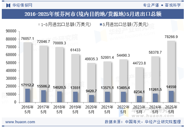 2016-2025年绥芬河市(境内目的地/货源地)5月进出口总额