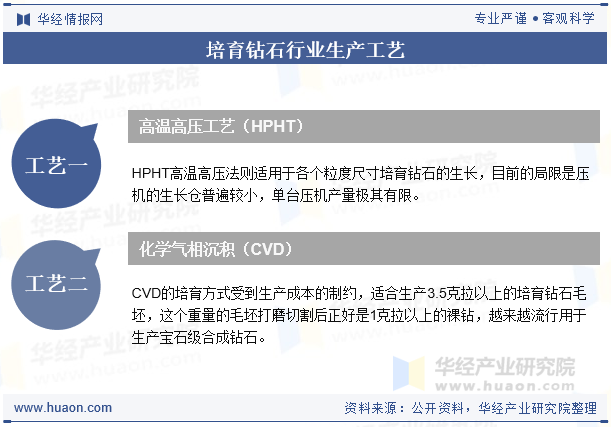 培育钻石行业生产工艺