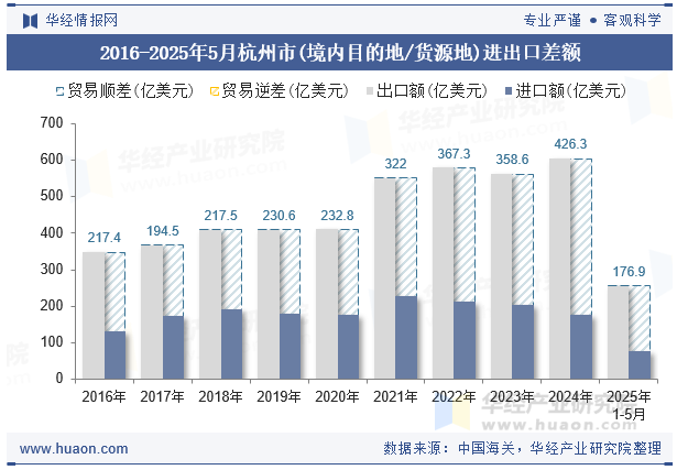2016-2025年5月杭州市(境内目的地/货源地)进出口差额