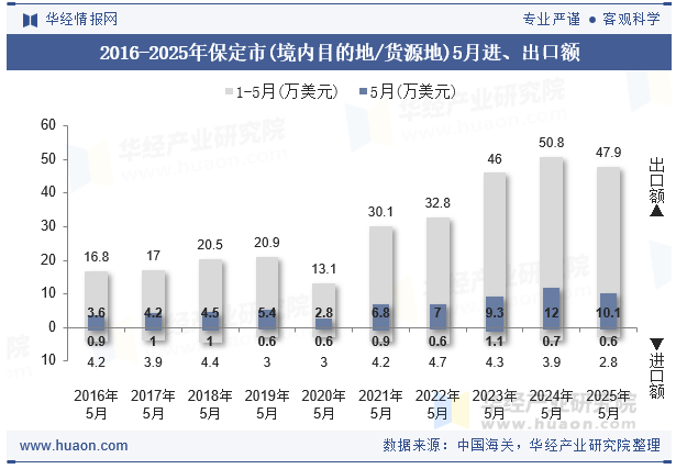 2016-2025年保定市(境内目的地/货源地)5月进、出口额