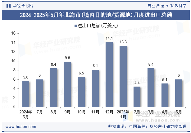 2024-2025年5月年北海市(境内目的地/货源地)月度进出口总额