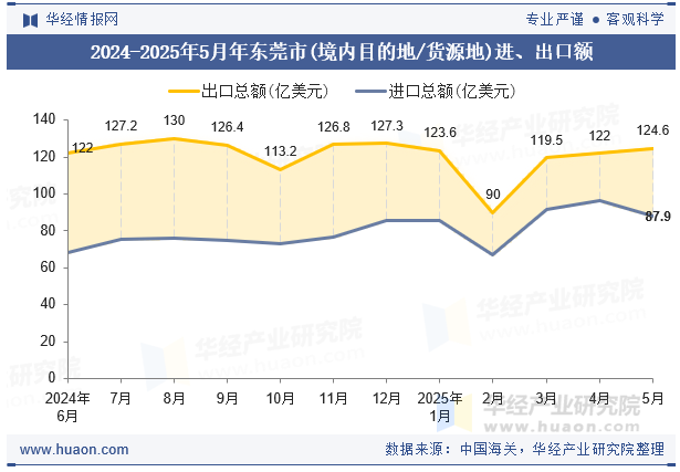 2024-2025年5月年东莞市(境内目的地/货源地)进、出口额