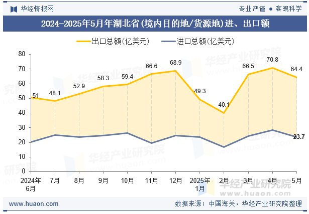 2024-2025年5月年湖北省(境内目的地/货源地)进、出口额
