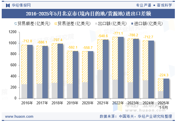 2016-2025年5月北京市(境内目的地/货源地)进出口差额