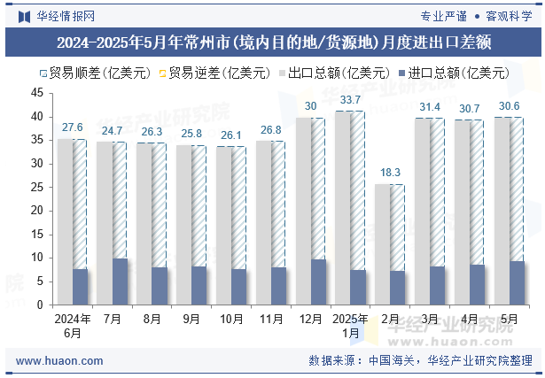 2024-2025年5月年常州市(境内目的地/货源地)月度进出口差额