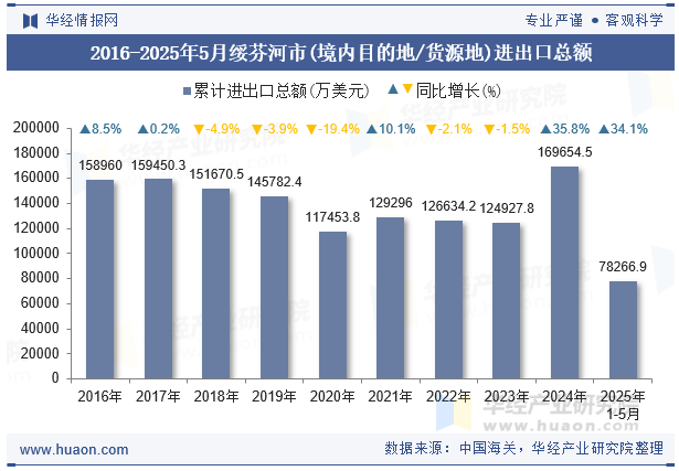 2016-2025年5月绥芬河市(境内目的地/货源地)进出口总额