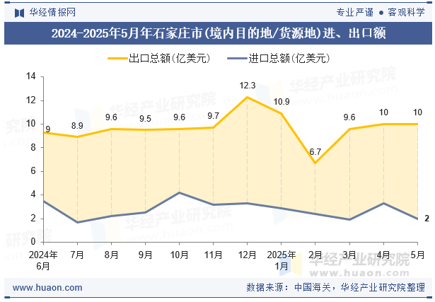 2024-2025年5月年石家庄市(境内目的地/货源地)进、出口额