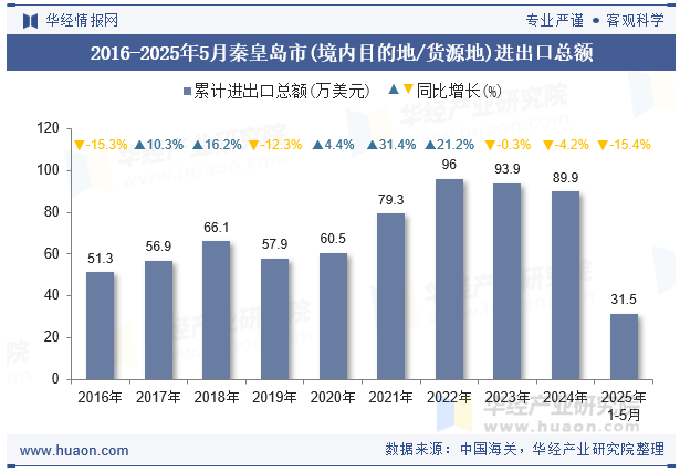 2016-2025年5月秦皇岛市(境内目的地/货源地)进出口总额