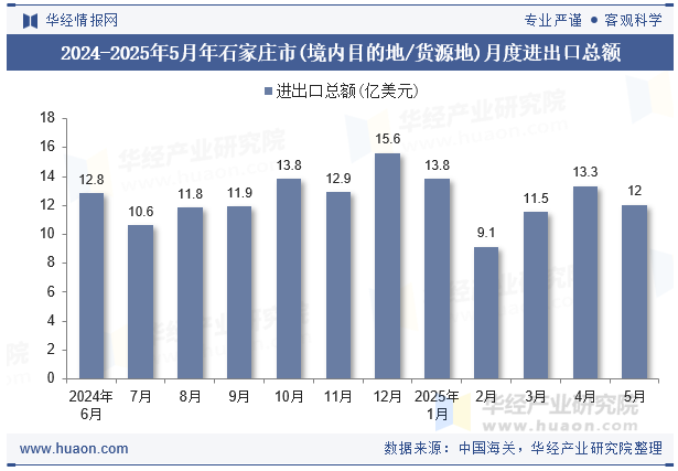 2024-2025年5月年石家庄市(境内目的地/货源地)月度进出口总额