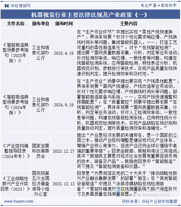 机器视觉行业主要法律法规及产业政策《一》