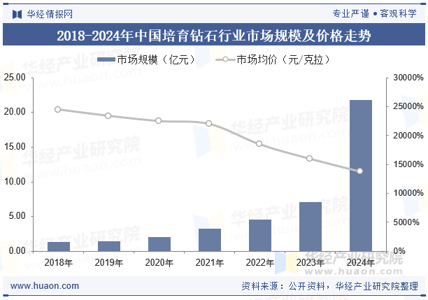 2018-2024年中国培育钻石行业市场规模及价格走势