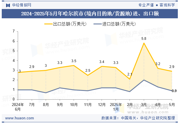 2024-2025年5月年哈尔滨市(境内目的地/货源地)进、出口额