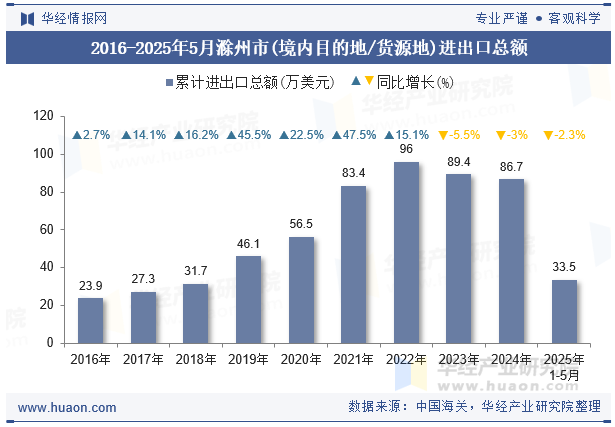 2016-2025年5月滁州市(境内目的地/货源地)进出口总额