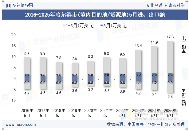 2016-2025年哈尔滨市(境内目的地/货源地)5月进、出口额