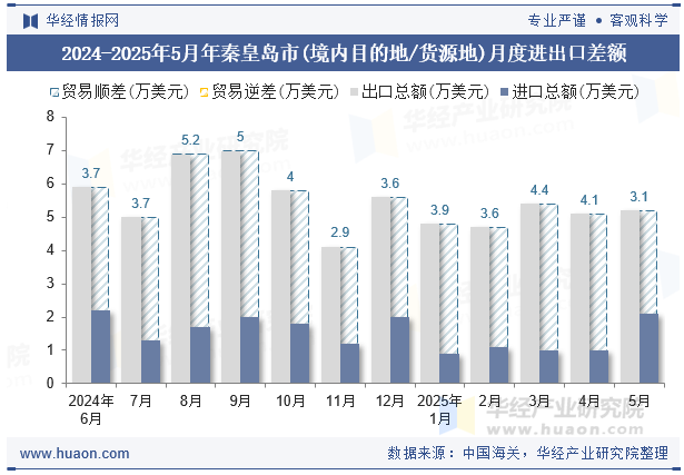2024-2025年5月年秦皇岛市(境内目的地/货源地)月度进出口差额