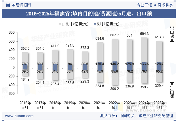 2016-2025年福建省(境内目的地/货源地)5月进、出口额