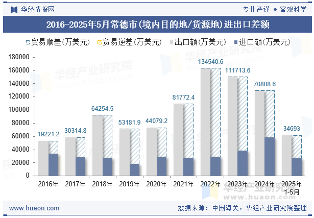 2016-2025年5月常德市(境内目的地/货源地)进出口差额