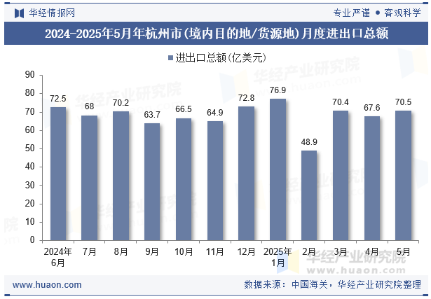 2024-2025年5月年杭州市(境内目的地/货源地)月度进出口总额