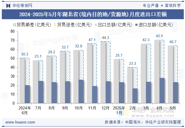 2024-2025年5月年湖北省(境内目的地/货源地)月度进出口差额