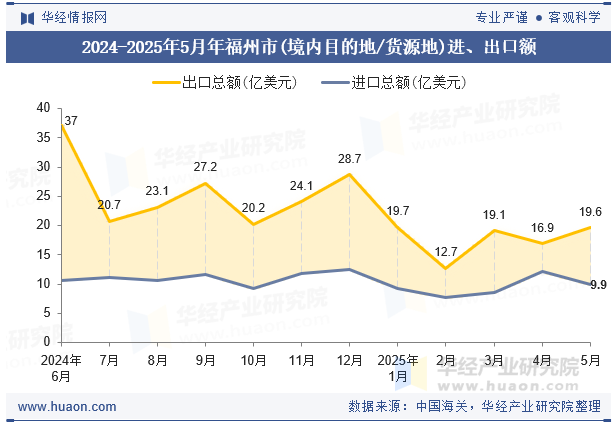 2024-2025年5月年福州市(境内目的地/货源地)进、出口额