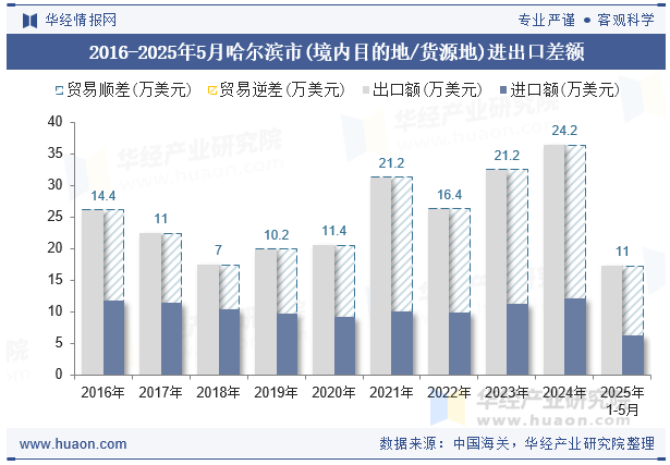2016-2025年5月哈尔滨市(境内目的地/货源地)进出口差额