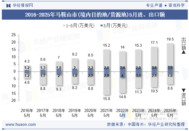 2016-2025年马鞍山市(境内目的地/货源地)5月进、出口额