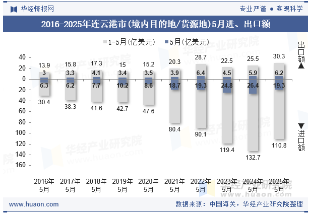 2016-2025年连云港市(境内目的地/货源地)5月进、出口额